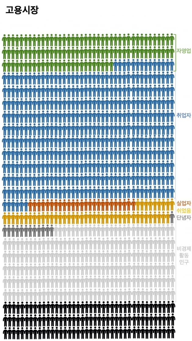 고용시장. 한국이 1000명의 마을이라면, 올해 취업자는 526명, 자영업자 106명, 실업자 25명, 비경제활동인구 328명, 쉬었음 48명 등으로 나타났다. /그래픽=신현보 한경닷컴 기자. 아이콘 출처=Flaticon