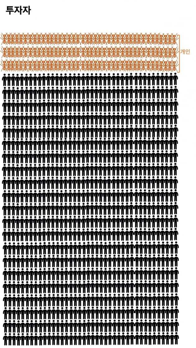 투자자. 한국이 1000명의 마을이라면 주식 개인 투자자는 120명이다. 코로나19로 인해 국내 증시에는 주식 투자 열풍이 일어나고 있다. /그래픽=신현보 한경닷컴 기자. 아이콘 출처=Flaticon