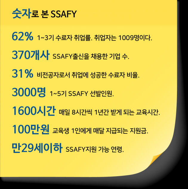 3년만에 취업률 62%...삼성전자 SSAFY의 저력! 