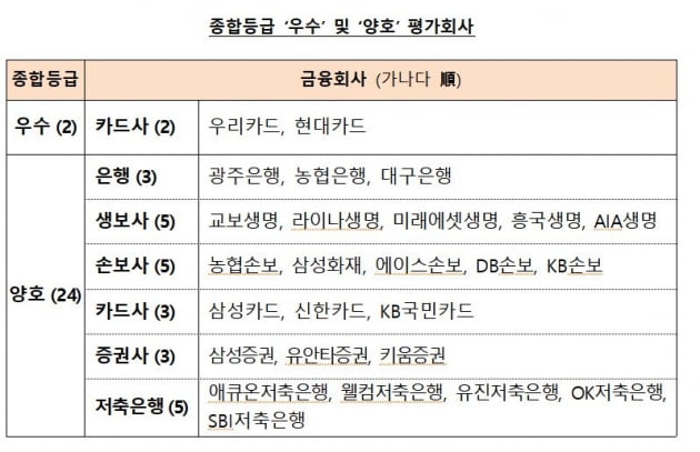 "사모펀드 사태 때문"…은행·증권, 올해 소비자보호 '낙제점'