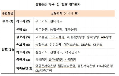 "사모펀드 사태 때문"…은행·증권, 올해 소비자보호 '낙제점'