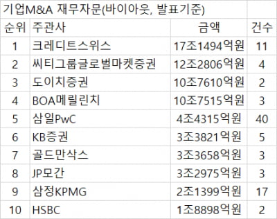 [2020년 총결산 마켓인사이트 리그테이블-재무자문]"빅딜마다 CS"..'10-10클럽' 2번째 달성