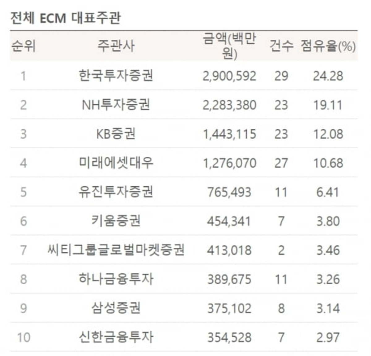 2020년 총결산 마켓인사이트 리그테이블-Ecm]한국투자증권, 4년 만에 주식발행 1위 탈환 | 한경닷컴