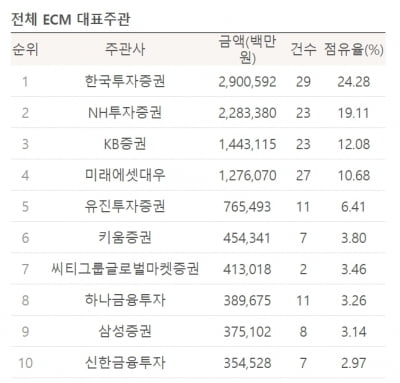 [2020년 총결산 마켓인사이트 리그테이블-ECM]한국투자증권, 4년 만에 주식발행 1위 탈환