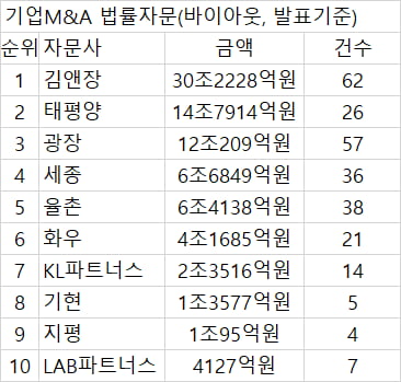 [2020년 총결산 마켓인사이트 리그테이블-법률자문] M&A 로펌 1위는 '역시 김앤장'... 화우, 6위 약진 '눈길'