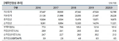 두산, 신용등급 불확실 검토 대상서 벗어나…안정적 등급전망