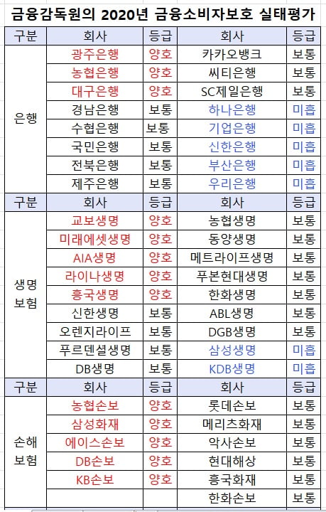 우리·현대카드 2곳만 금감원에서 '소비자보호 우수' 등급