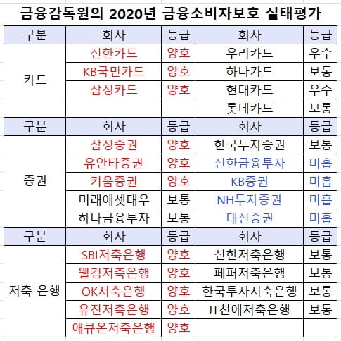 우리·현대카드 2곳만 금감원에서 '소비자보호 우수' 등급