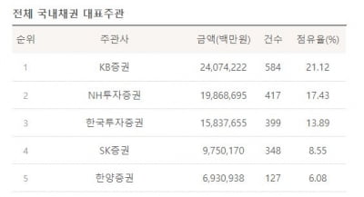 [2020년 총결산 마켓인사이트 리그테이블-DCM] KB증권 8년 연속 채권발행 1위