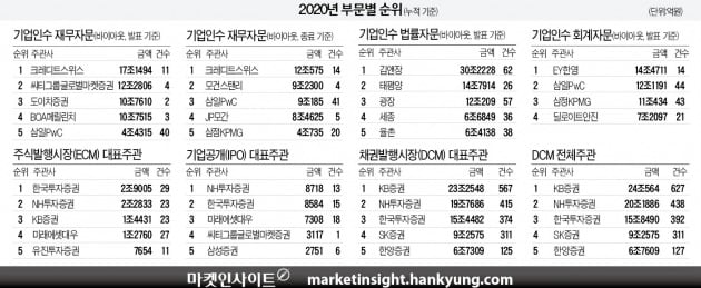 [한경 CFO Insight] 지난해 M&A시장 최고 플레이어는 크레디트스위스