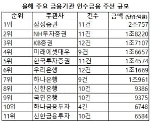 [2020년 총결산 마켓인사이트 리그테이블- 인수금융]삼성증권, 1위 쾌거.. KB증권 3위 약진 '눈길'