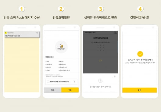 KB모바일인증서 이용자수 600만명 돌파…빅테크 잡을까