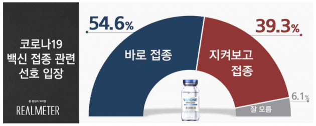 '늦장 백신' 논란 속…국민 10명 중 5명 "차례 오면 바로 접종"