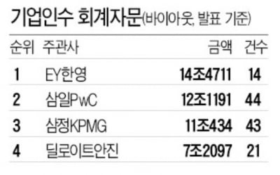 [2020년 총결산 마켓인사이트 리그테이블-회계실사]인텔 '10조' 거래 잡은 EY한영, 1위 등극