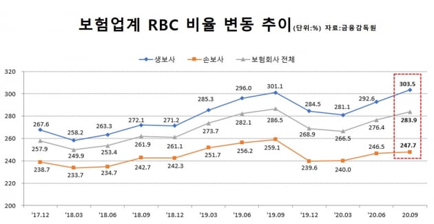 주가 오르자 보험사도 '웃음꽃'… 보험금 지급여력 또 증가