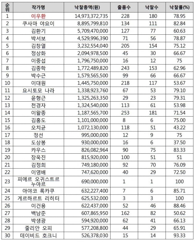 2020 미술경매시장은 '이우환 시대'…낙찰총액 149억7000만원