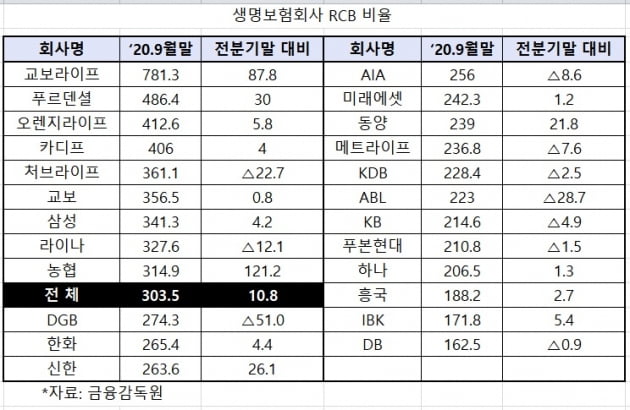 주가 오르자 보험사도 '웃음꽃'… 보험금 지급여력 또 증가