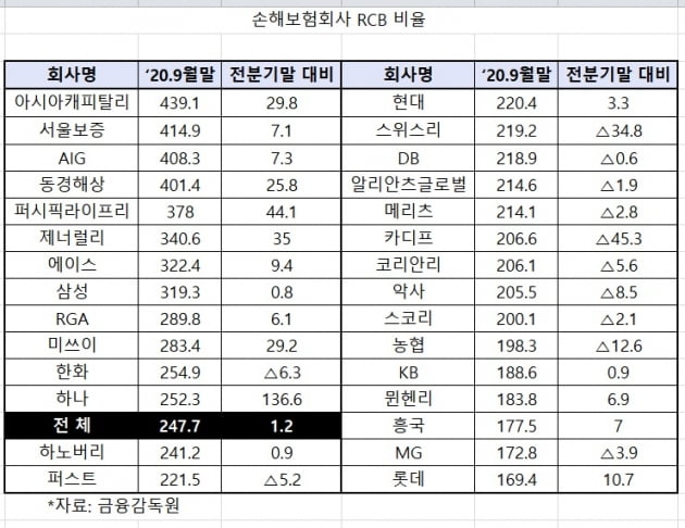 주가 오르자 보험사도 '웃음꽃'… 보험금 지급여력 또 증가