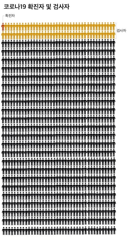 코로나19 확진자 및 검사자. 한국이 1000명의 마을이라면, 코로나19에 1명이 확진 판정을 받았고, 79명이 검사를 받았다. /그래픽=신현보 한경닷컴 기자. 아이콘 출처=Flaticon