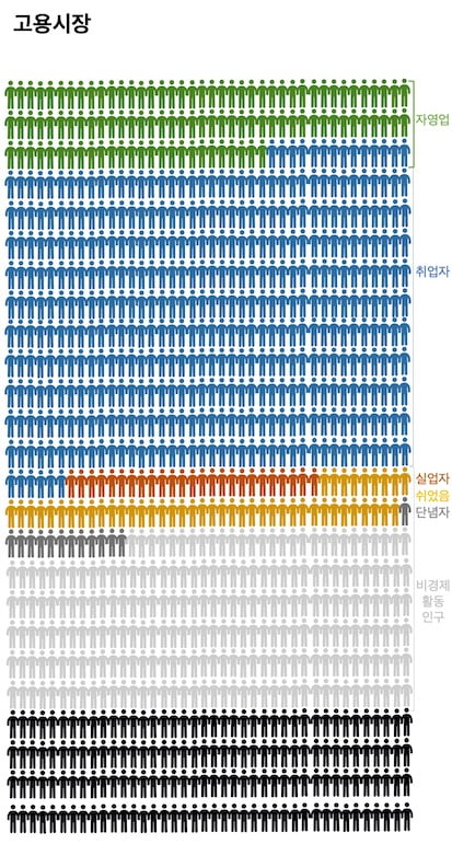 고용시장. 한국이 1000명의 마을이라면, 올해 취업자는 526명, 자영업자 106명, 실업자 25명, 비경제활동인구 328명, 쉬었음 48명 등으로 나타났다. /그래픽=신현보 한경닷컴 기자. 아이콘 출처=Flaticon