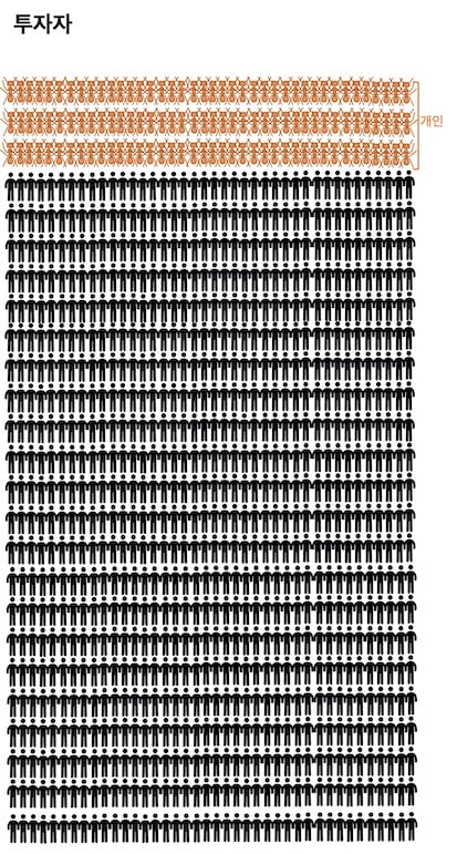 투자자. 한국이 1000명의 마을이라면 주식 개인 투자자는 120명이다. 코로나19로 인해 국내 증시에는 주식 투자 열풍이 일어나고 있다. /그래픽=신현보 한경닷컴 기자. 아이콘 출처=Flaticon