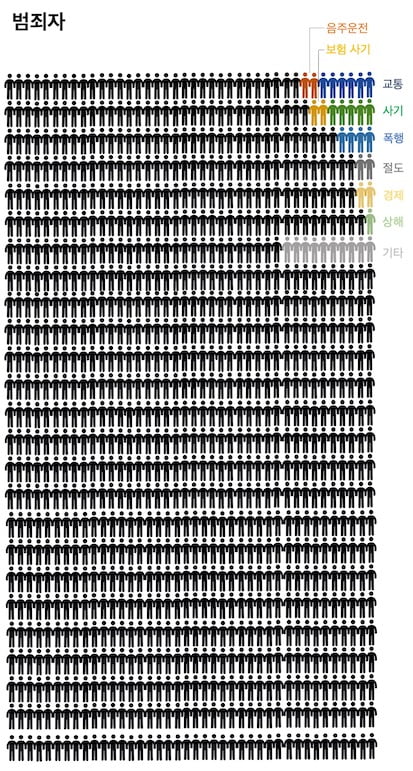 범죄자. 한국이 1000명의 마을이라면, 34명이 범죄자로 나타났다. 이중 교통 범죄자는 8명, 사기범은 7명으로 가장 많았다. /그래픽=신현보 한경닷컴 기자. 아이콘 출처=Flaticon