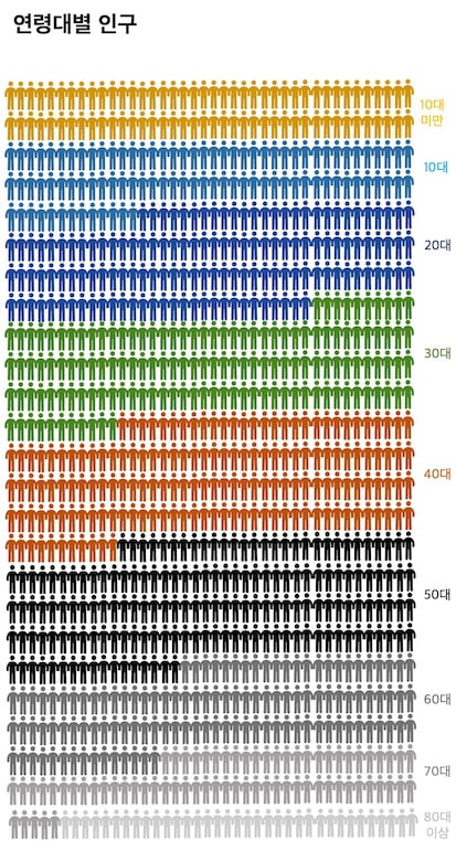 연령대별 인구. 한국이 1000명의 마을이라면, 10대 미만은 80명, 10대 94명, 20대 136명, 30대 141명, 40대 160명, 50대 166명, 60대 119명, 70대 68명, 80대 이상 35명으로 나타났다. /그래픽=신현보 한경닷컴 기자. 아이콘 출처=Flaticon