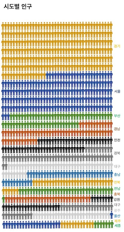 시도별 인구. 한국이 1000명의 마을이라면, 경기는 257명, 서울 186명, 부산과 경남 각각 65명, 인천 37명 순으로 나타났다. /그래픽=신현보 한경닷컴 기자. 아이콘 출처=Flaticon