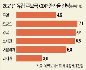 [희망 2021 글로벌 경제] 유럽, 英과 결별·코로나 후유증 등 '격변의 한해'