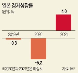 [희망 2021 글로벌 경제] 日증시 상승세 이어갈 듯…닛케이지수 3만 낙관도