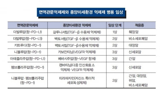 [Cover Story - part.1] 면역세포가 암세포를 돕는다?…면역치료제가 넘어야 할 허들과 종양미세환경