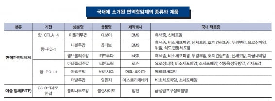 [Cover Story - part.1] 면역세포가 암세포를 돕는다?…면역치료제가 넘어야 할 허들과 종양미세환경