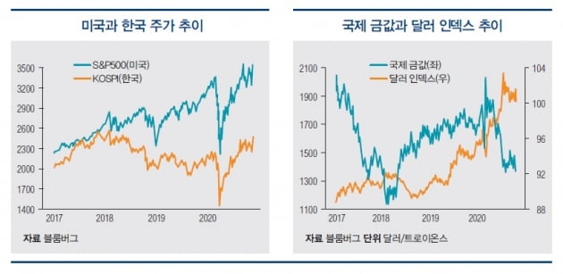 [한상춘의 세계경제 읽기] 바이든-포스트 코로나 시대 원년, 2021년 세계와 한국 경제 전망