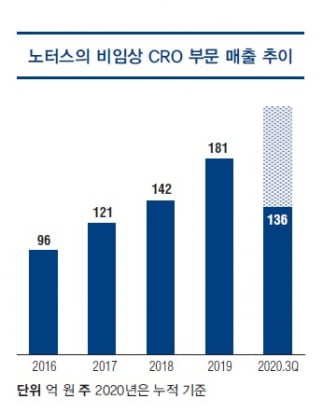 [유망기업] 비임상 CRO, 경쟁력 확장하는 노터스