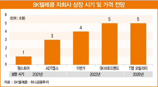 SK텔레콤, 수급 악화된 현시점이 매수 적기 [베스트 애널리스트 추천 종목]