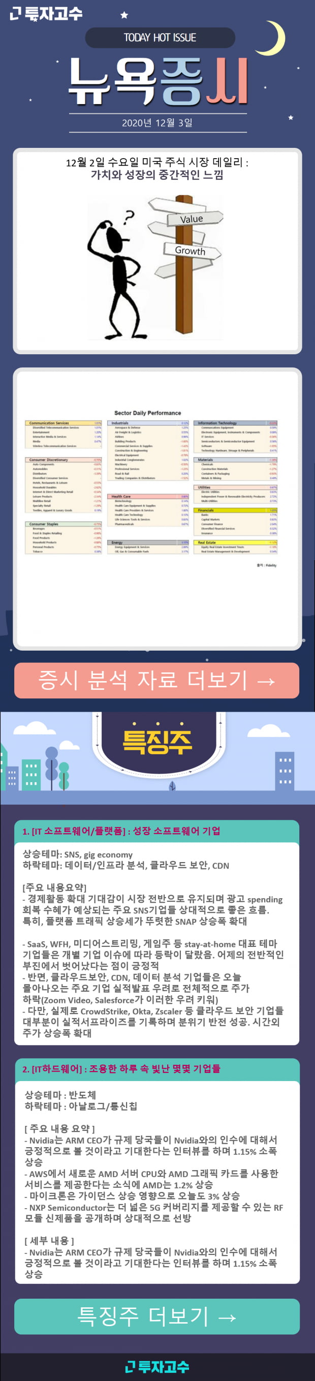 [뉴욕증시]12월 2일 수요일 미국 주식 시장 데일리 : 가치와 성장의 중간적인 느낌