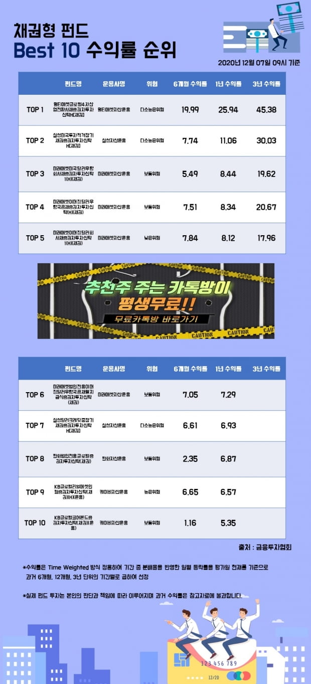 [한경인포] 채권형 펀드 Best 10 수익률 순위