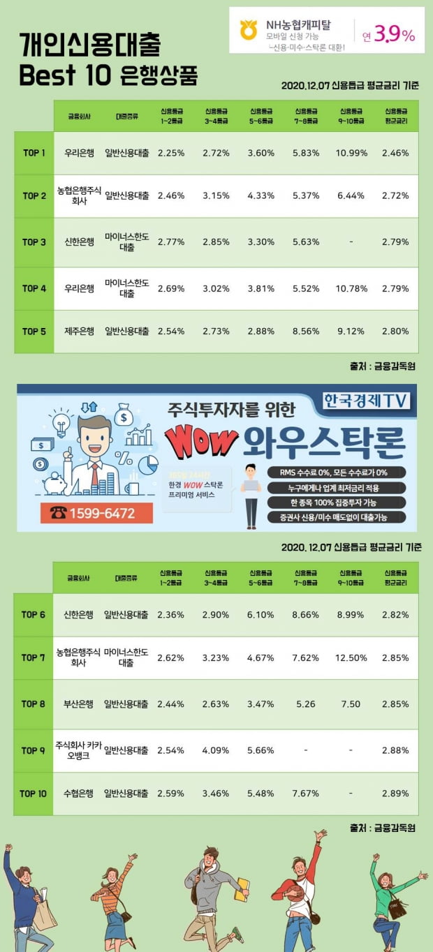 7일 개인신용대출 이자율 Best 10 상품