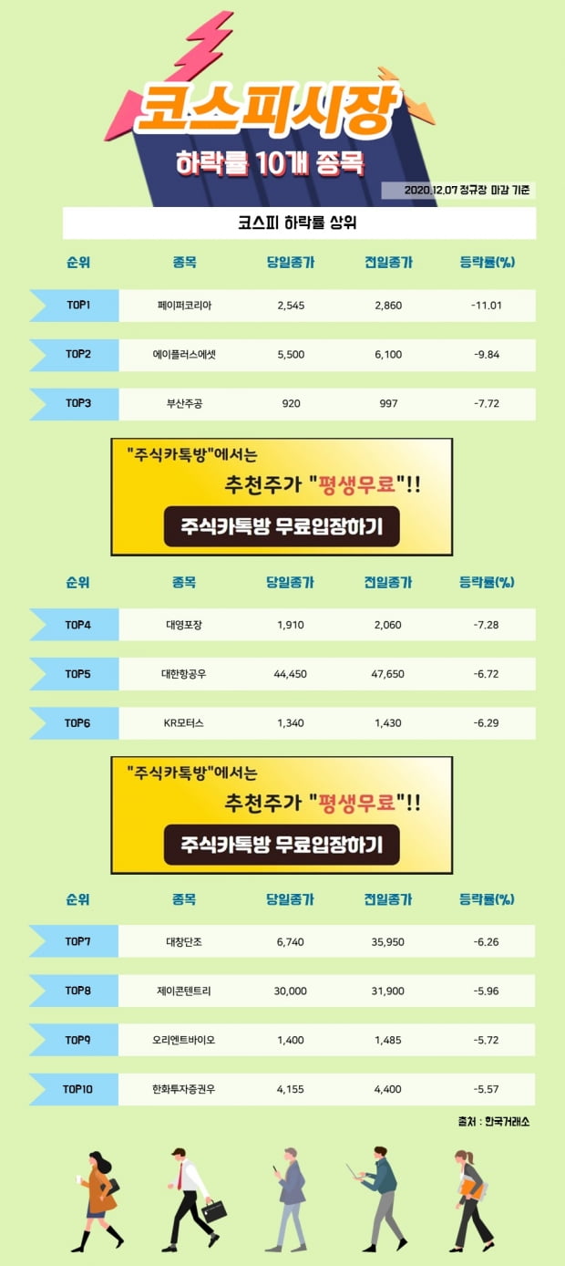 [한경_데이터] 12/07 코스피시장 하락률 상위 10개 종목