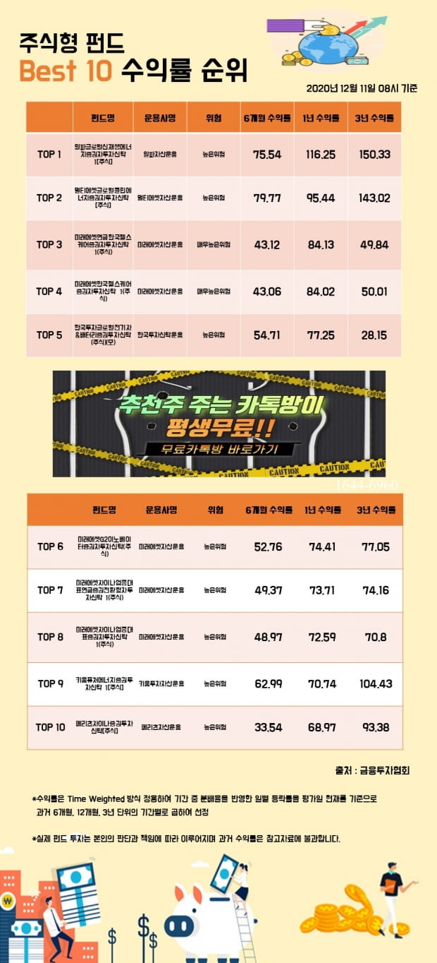 [한경인포] 주식형 펀드 Best 10 수익률 순위