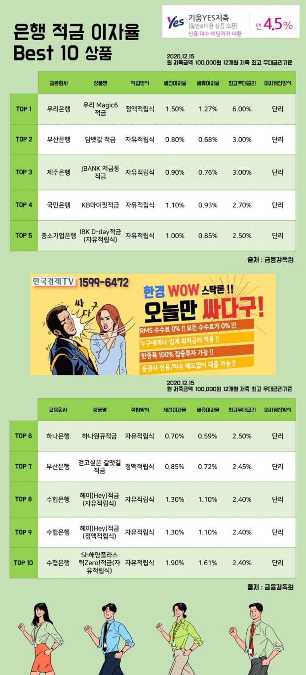 15일 은행 적금 이자율 Best 10 상품