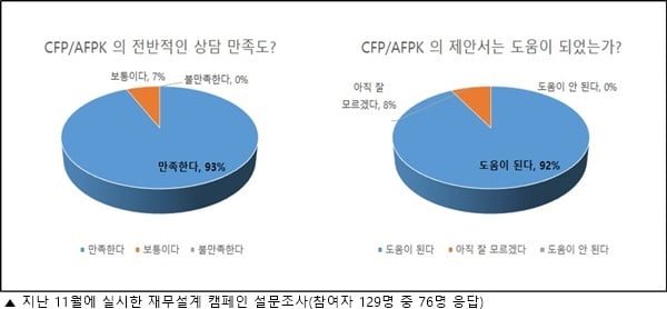 한국FPSB, '소원을 말해봐' 재무설계 캠페인 93.4% 만족도로 성황리에 마쳐