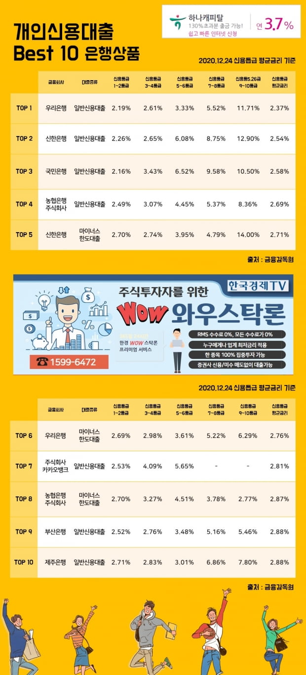 24일 개인신용대출 이자율 Best 10 상품