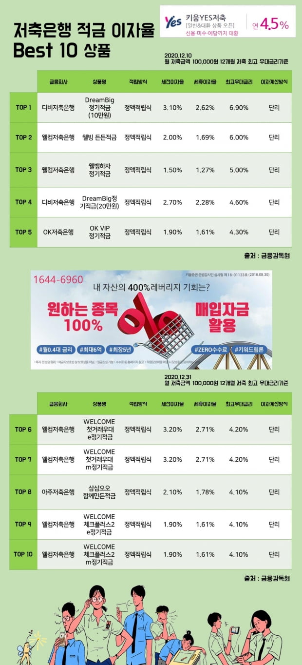 31일 저축은행 적금 이자율 Best 10 상품