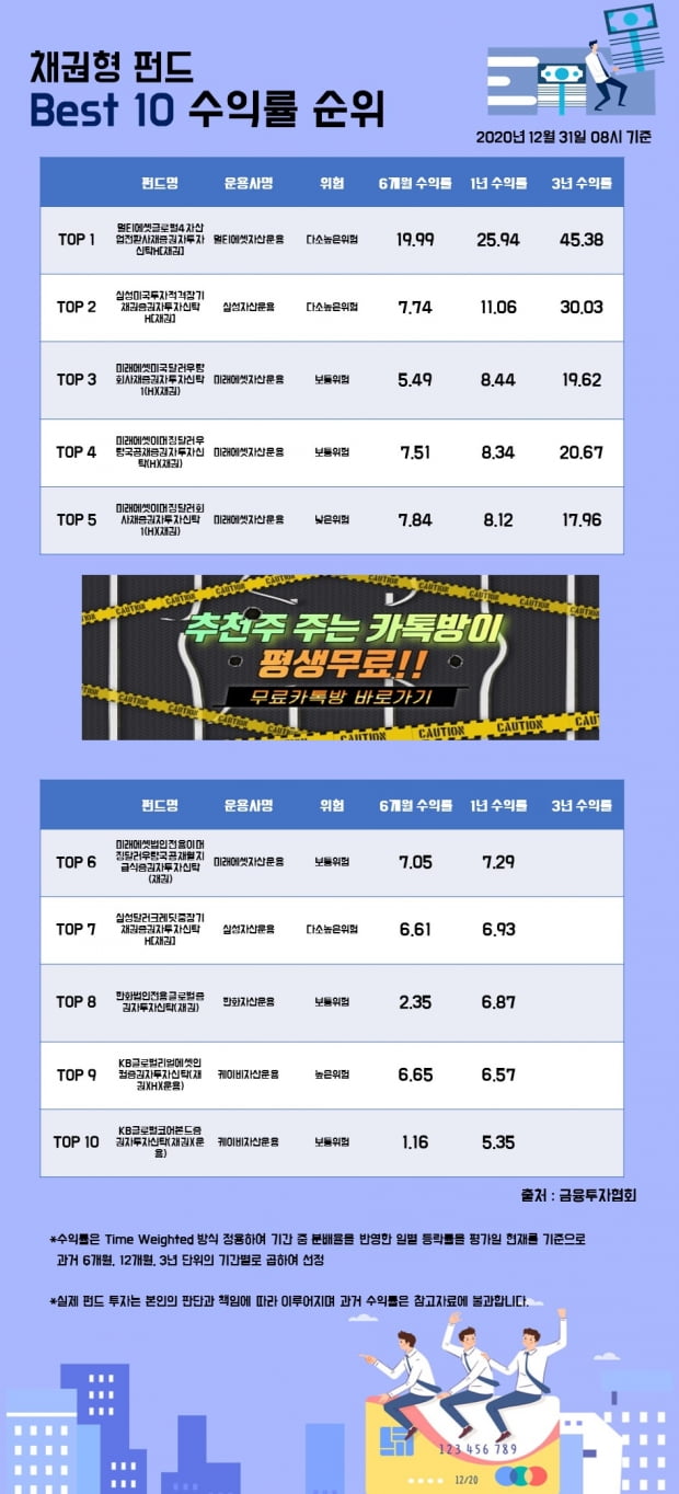 [한경인포] 채권형 펀드 Best 10 수익률 순위