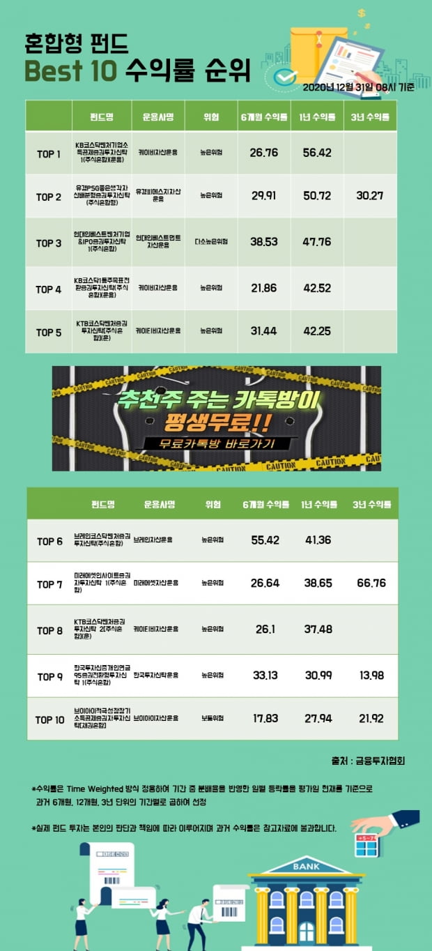 [한경인포] 혼합형 펀드 Best 10 수익률 순위