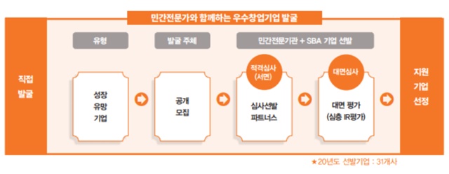 [서울창업허브 보육파트]  서울창업허브 보육파트, 스타트업 위한 민관협력의 구심점 역할