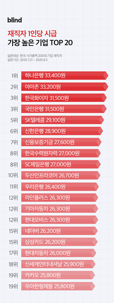 대기업 연봉 시급으로 환산해보니… “하나은행이 3만3400원으로 1위”