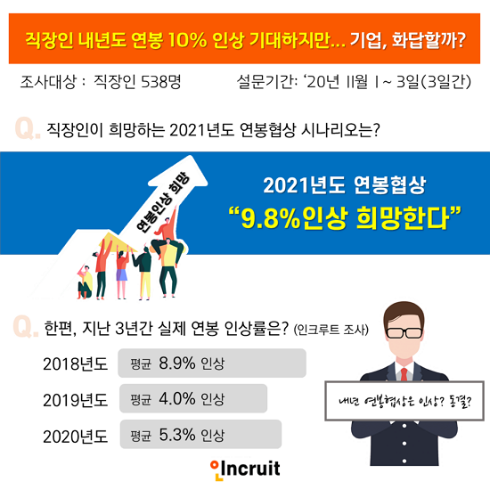 직장인 내년 연봉 10% 인상 기대… 코로나 악재 속 기업들 화답할까?