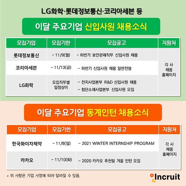 LG·롯데·카카오 ‘동계 신입·인턴’ 뽑는다